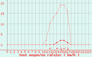 Courbe de la force du vent pour Saint-Brevin (44)