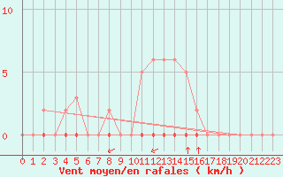 Courbe de la force du vent pour La Poblachuela (Esp)