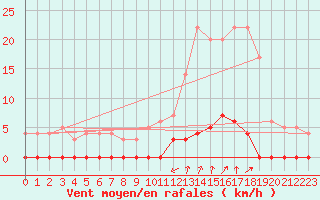 Courbe de la force du vent pour Chamonix-Mont-Blanc (74)