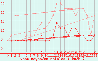 Courbe de la force du vent pour Munte (Be)
