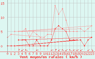 Courbe de la force du vent pour Brianon (05)