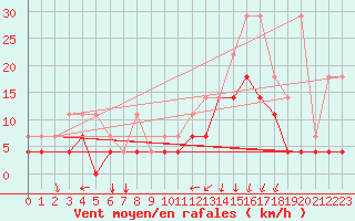 Courbe de la force du vent pour Koksijde (Be)