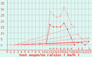 Courbe de la force du vent pour Paray-le-Monial - St-Yan (71)
