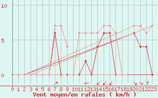 Courbe de la force du vent pour Muret (31)