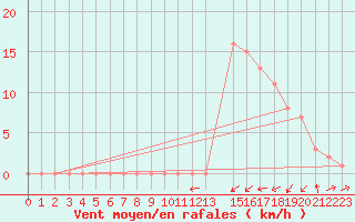 Courbe de la force du vent pour Potes / Torre del Infantado (Esp)