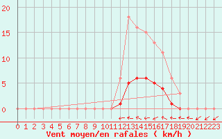 Courbe de la force du vent pour Kernascleden (56)