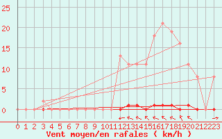 Courbe de la force du vent pour Saint-Clment-de-Rivire (34)