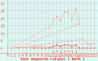 Courbe de la force du vent pour Saint-Maximin-la-Sainte-Baume (83)