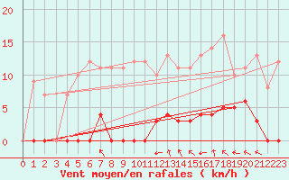 Courbe de la force du vent pour La Comella (And)