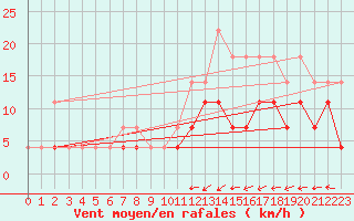 Courbe de la force du vent pour Chivres (Be)