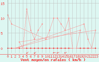 Courbe de la force du vent pour Corny-sur-Moselle (57)