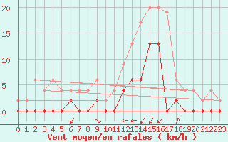 Courbe de la force du vent pour Grenoble/agglo Le Versoud (38)