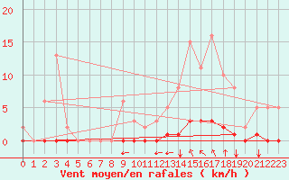 Courbe de la force du vent pour Saint-Vran (05)