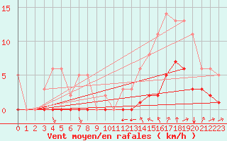 Courbe de la force du vent pour Millau (12)