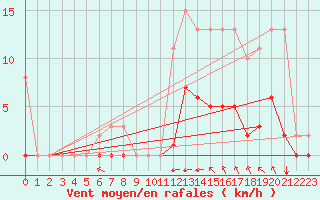 Courbe de la force du vent pour Angliers (17)