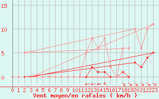 Courbe de la force du vent pour Grimentz (Sw)