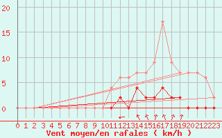 Courbe de la force du vent pour Grenoble/agglo Le Versoud (38)