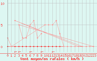 Courbe de la force du vent pour La Poblachuela (Esp)