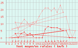 Courbe de la force du vent pour Saint-Martial-de-Vitaterne (17)