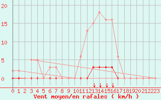 Courbe de la force du vent pour Saint-Vran (05)