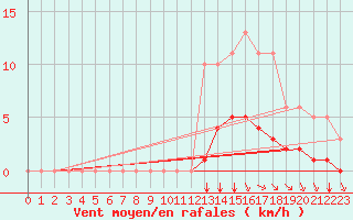 Courbe de la force du vent pour Aigrefeuille d