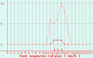 Courbe de la force du vent pour Saint-Vran (05)