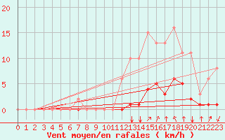 Courbe de la force du vent pour Saint-Clment-de-Rivire (34)