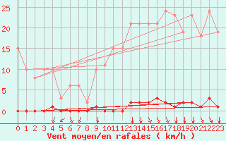 Courbe de la force du vent pour Saint-Clment-de-Rivire (34)