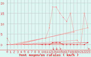 Courbe de la force du vent pour Saint-Maximin-la-Sainte-Baume (83)