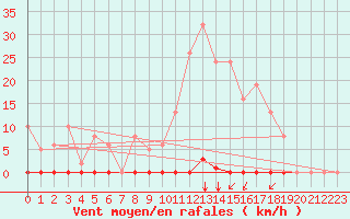 Courbe de la force du vent pour Castellbell i el Vilar (Esp)