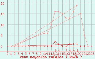 Courbe de la force du vent pour Saint-Maximin-la-Sainte-Baume (83)