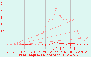 Courbe de la force du vent pour Saint-Maximin-la-Sainte-Baume (83)
