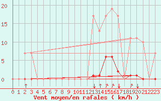 Courbe de la force du vent pour Saint-Junien-la-Bregre (23)