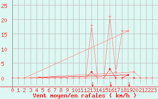 Courbe de la force du vent pour Saint-Vran (05)