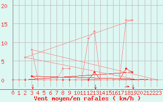 Courbe de la force du vent pour Agde (34)