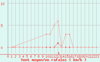 Courbe de la force du vent pour Saint-Saturnin-Ls-Avignon (84)
