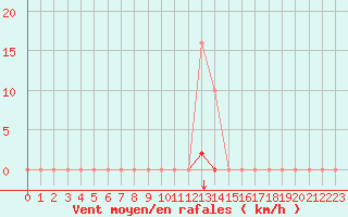 Courbe de la force du vent pour Sausseuzemare-en-Caux (76)