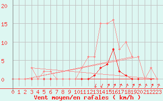 Courbe de la force du vent pour Lans-en-Vercors (38)