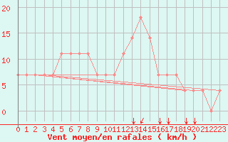 Courbe de la force du vent pour Ostroleka