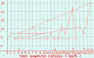 Courbe de la force du vent pour Bratislava-Koliba