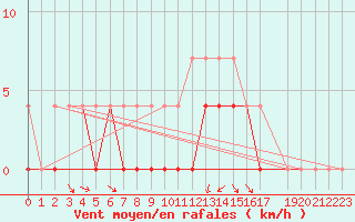 Courbe de la force du vent pour Kaisersbach-Cronhuette