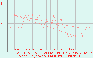 Courbe de la force du vent pour Punta Marina