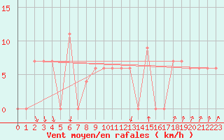 Courbe de la force du vent pour Paganella