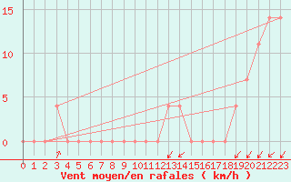 Courbe de la force du vent pour Obergurgl