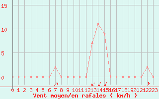 Courbe de la force du vent pour Verona Boscomantico
