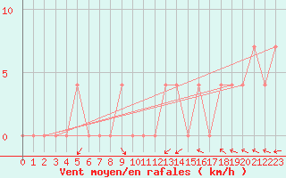 Courbe de la force du vent pour Leibnitz