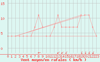 Courbe de la force du vent pour Hurbanovo