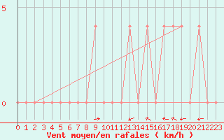 Courbe de la force du vent pour Lunz