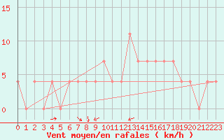 Courbe de la force du vent pour Praha-Libus
