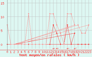 Courbe de la force du vent pour Sihcajavri